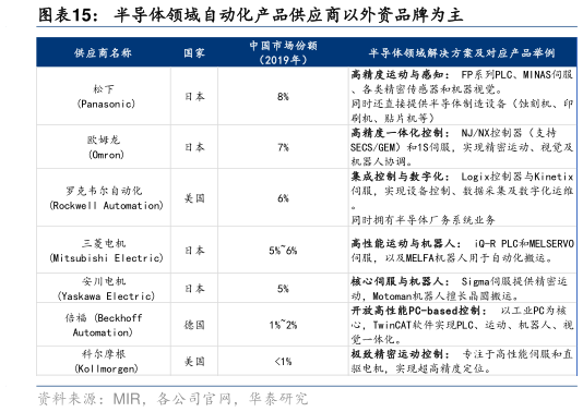一起讨论下半导体领域自动化产品供应商以外资品牌为主