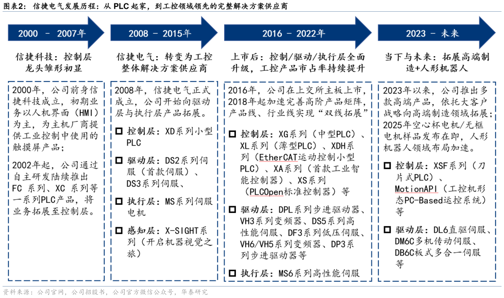 如何看待信捷电气发展历程：从 PLC 起家，到工控领域领先的完整解决方案供应商