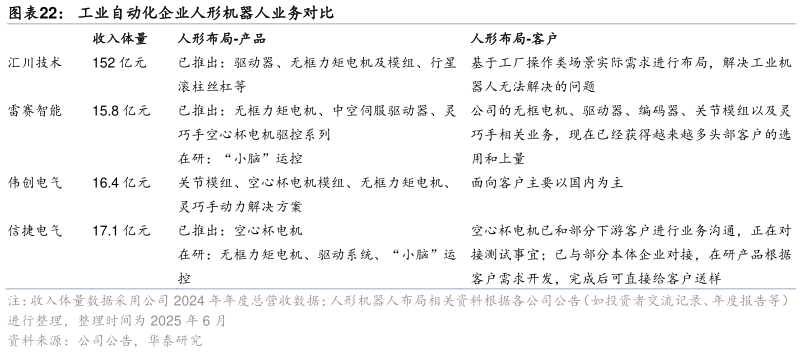 如何了解工业自动化企业人形机器人业务对比