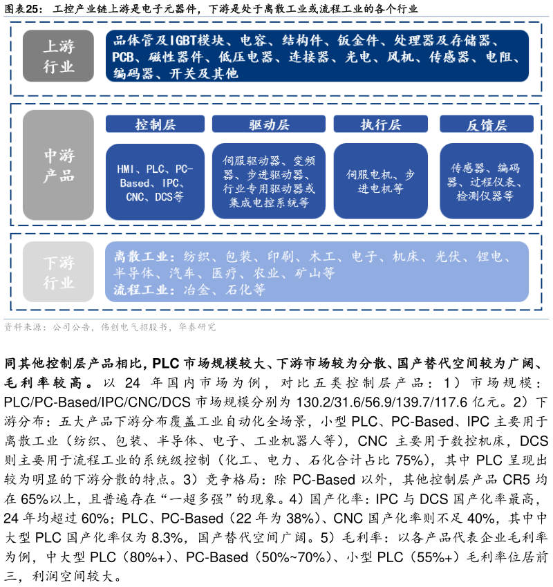 想关注一下工控产业链上游是电子元器件，下游是处于离散工业或流程工业的各个行业