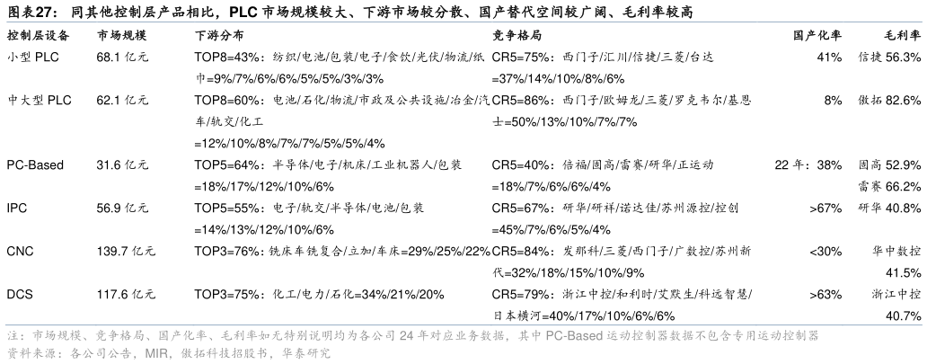 我想了解一下同其他控制层产品相比，PLC 市场规模较大、下游市场较分散、国产替代空间较广阔、毛利率较高