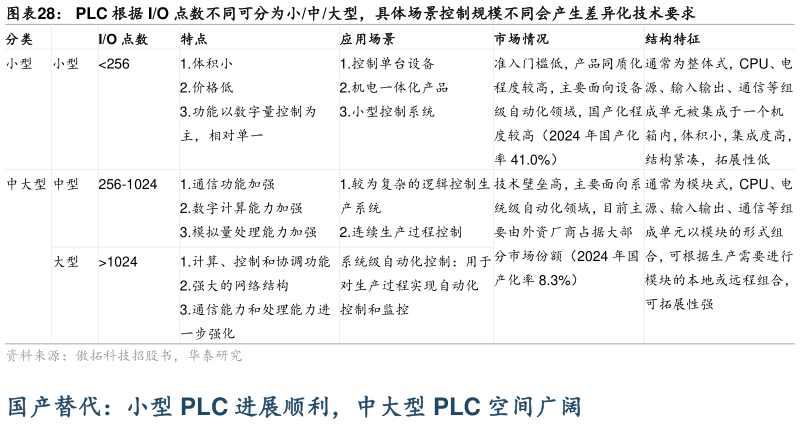 如何了解PLC 根据 IO 点数不同可分为小中大型，具体场景控制规模不同会产生差异化技术要求