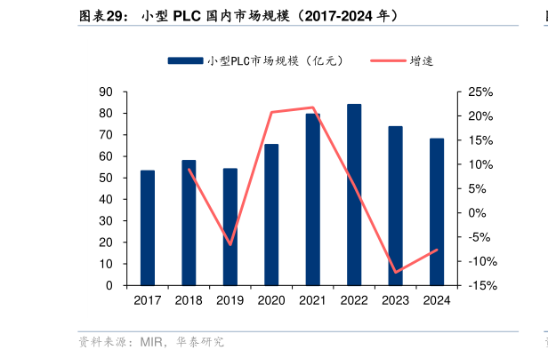 怎样理解小型 PLC 国内市场规模（2017-2024 年）