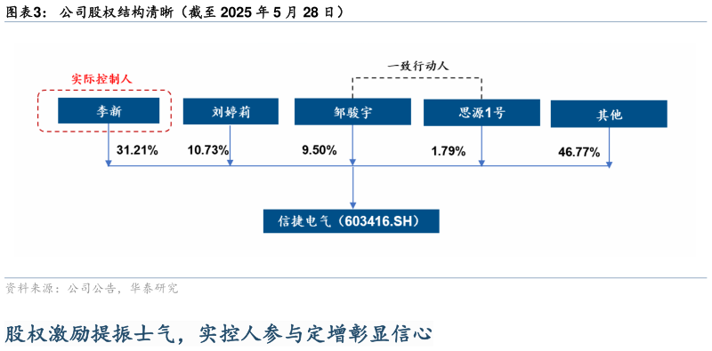 如何了解公司股权结构清晰（截至 2025 年 5 月 28 日）