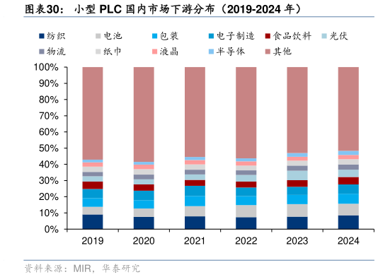 如何才能小型 PLC 国内市场下游分布（2019-2024 年）