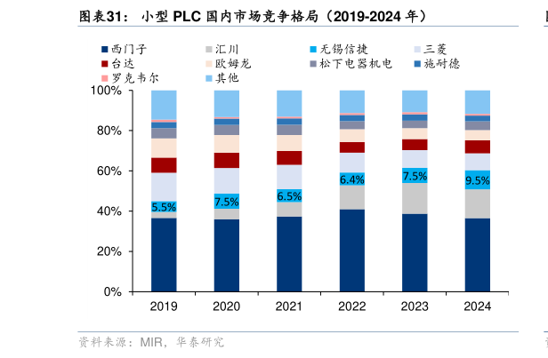 请问一下小型 PLC 国内市场竞争格局（2019-2024 年）