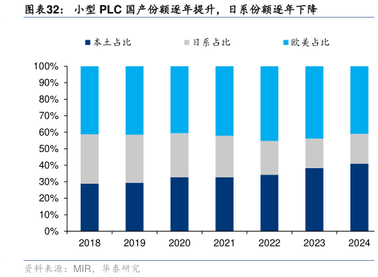 如何解释小型 PLC 国产份额逐年提升，日系份额逐年下降