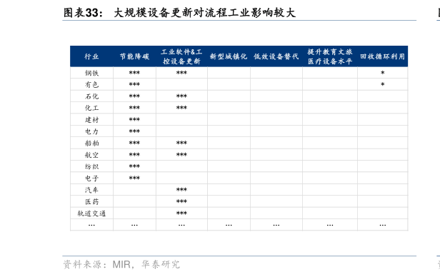 谁能回答大规模设备更新对流程工业影响较大