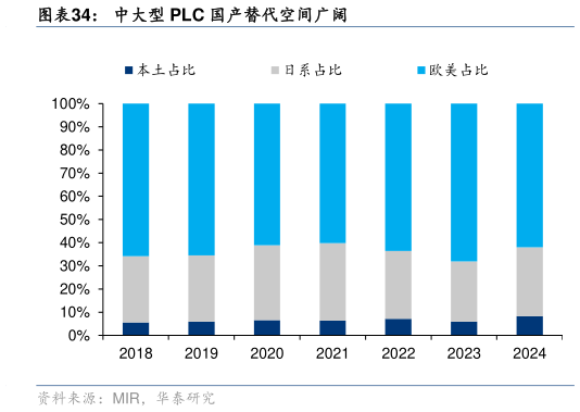 想关注一下中大型 PLC 国产替代空间广阔