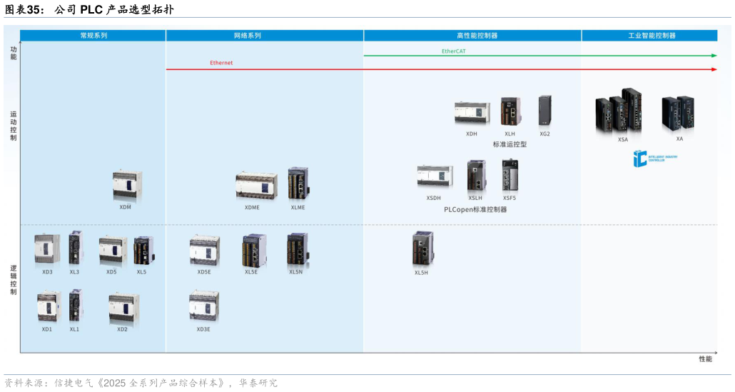 我想了解一下公司 PLC 产品选型拓扑
