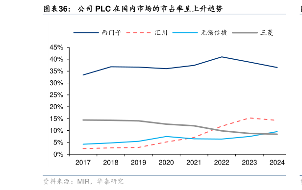 如何才能公司 PLC 在国内市场的市占率呈上升趋势