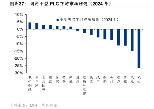 我想了解一下国内小型 PLC 下游市场增速（2024 年）