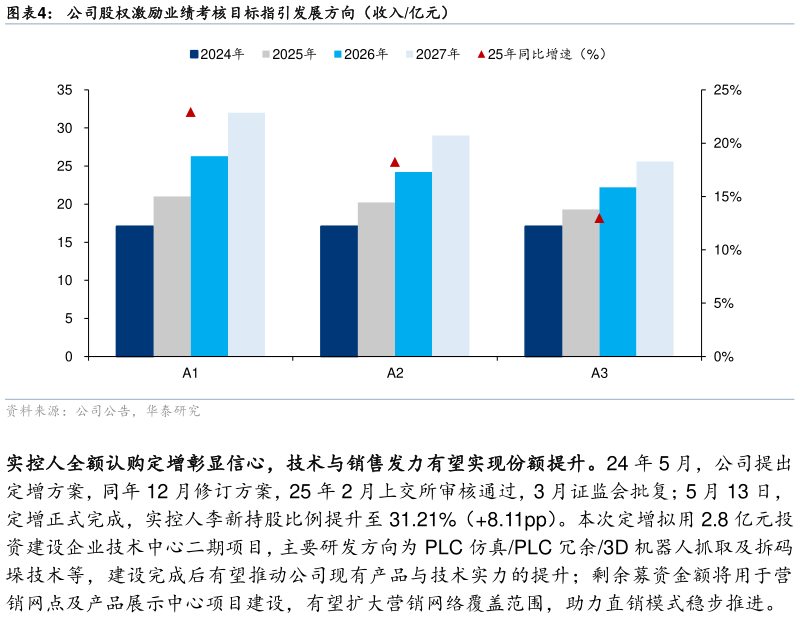 如何解释公司股权激励业绩考核目标指引发展方向（收入亿元）