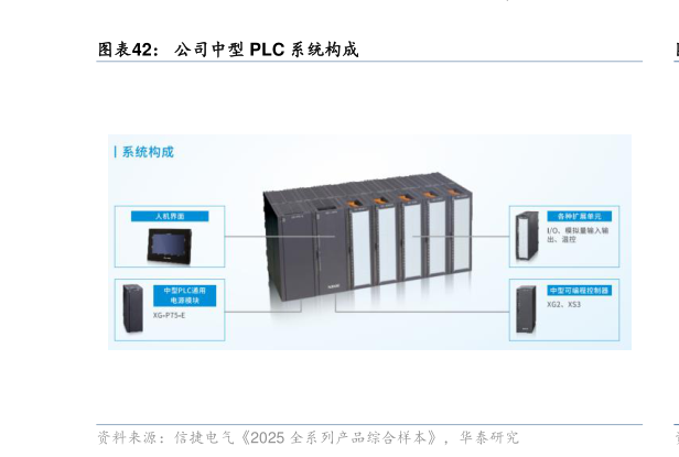 谁能回答公司中型 PLC 系统构成