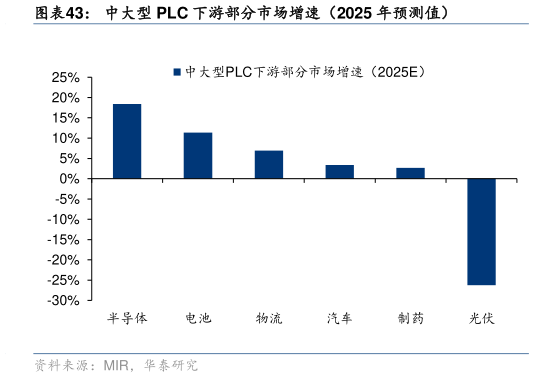 谁能回答中大型 PLC 下游部分市场增速（2025 年预测值）