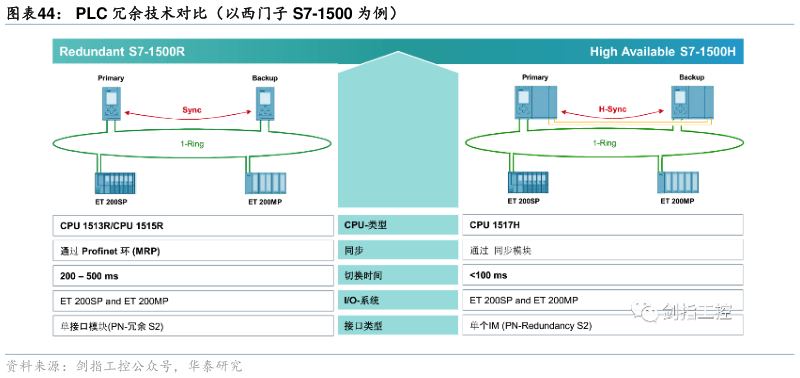谁能回答PLC 冗余技术对比（以西门子 S7-1500 为例）
