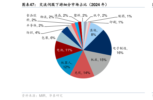 怎样理解交流伺服下游细分市场占比（2024 年）
