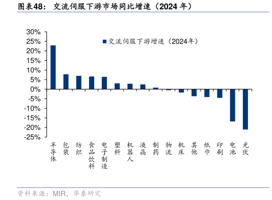 咨询大家交流伺服下游市场同比增速（2024 年）