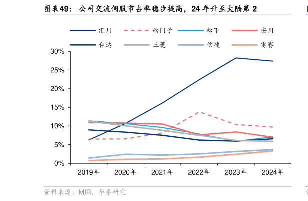 想关注一下公司交流伺服市占率稳步提高，24 年升至大陆第 2
