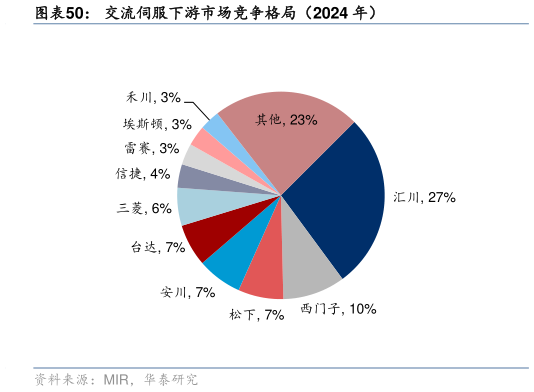 想关注一下交流伺服下游市场竞争格局（2024 年）