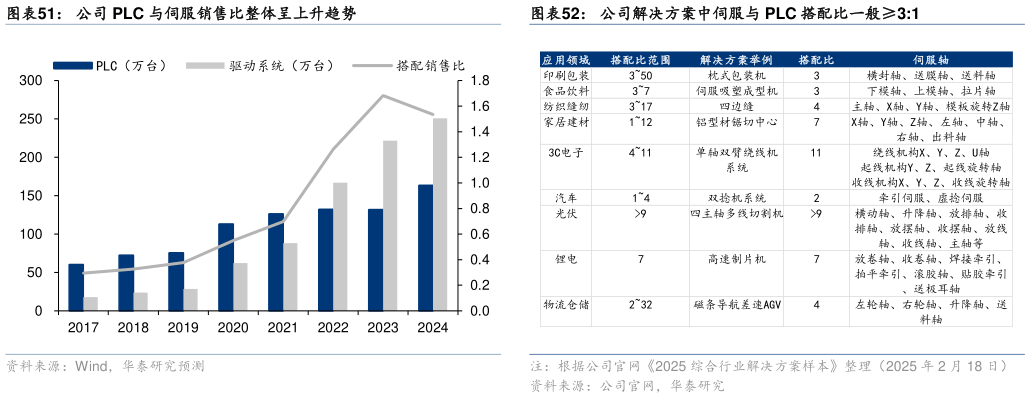 如何了解公司 PLC 与伺服销售比整体呈上升趋势