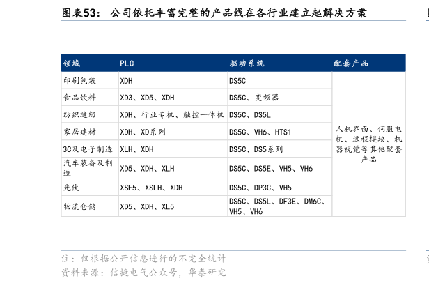 如何看待公司依托丰富完整的产品线在各行业建立起解决方案