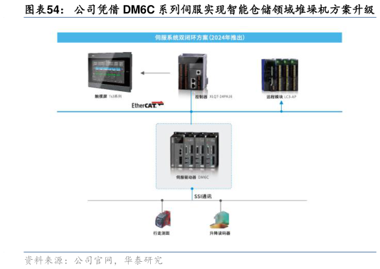 咨询下各位公司凭借 DM6C 系列伺服实现智能仓储领域堆垛机方案升级