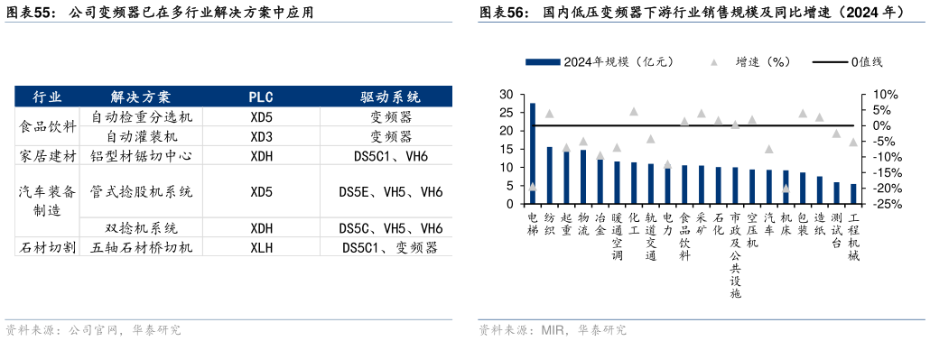 咨询下各位公司变频器已在多行业解决方案中应用