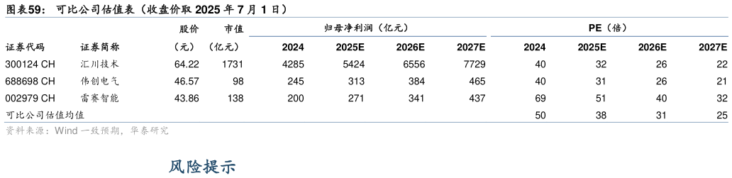 怎样理解可比公司估值表（收盘价取 2025 年 7 月 1 日）