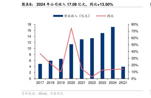 如何解释2024 年公司收入 17.08 亿元，同比13.50%