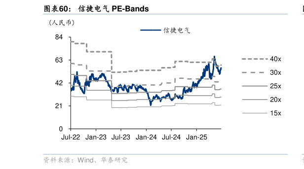 如何才能信捷电气 PE-Bands