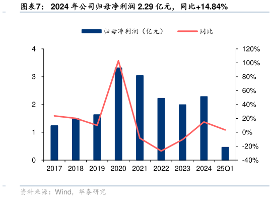你知道2024 年公司归母净利润 2.29 亿元，同比14.84%