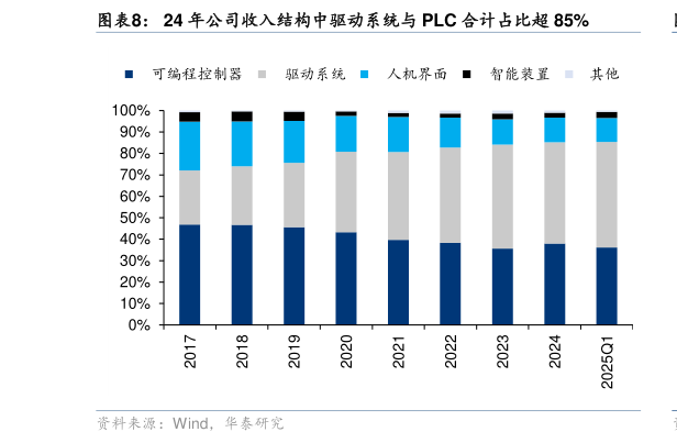 谁知道24 年公司收入结构中驱动系统与 PLC 合计占比超 85%