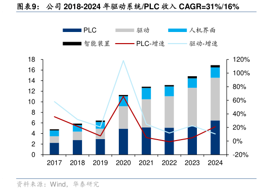 谁能回答公司 2018-2024 年驱动系统PLC 收入 CAGR31%16%