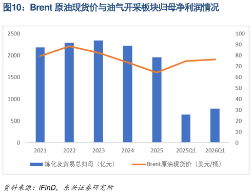 我想了解一下Brent 原油现货价与油气开采板块归母净利润情况