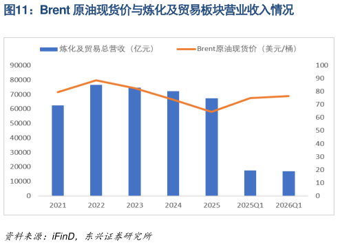 如何解释Brent 原油现货价与炼化及贸易板块营业收入情况