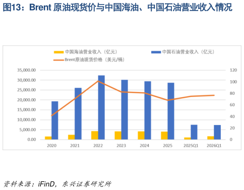 咨询下各位Brent 原油现货价与中国海油、中国石油营业收入情况
