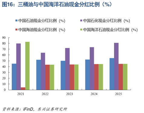 如何看待三桶油与中国海洋石油现金分红比例（%）