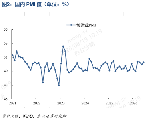 我想了解一下国内 PMI 值（单位：%）