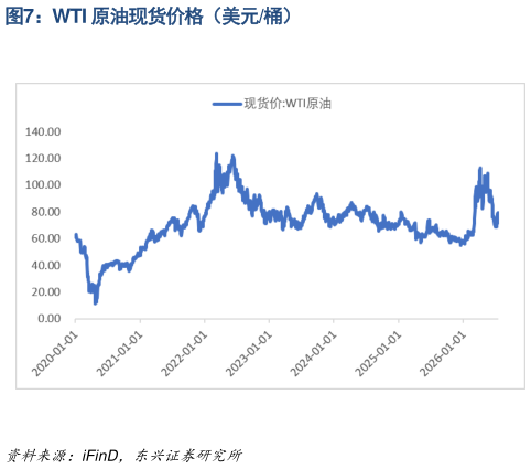 如何了解WTI 原油现货价格（美元桶）