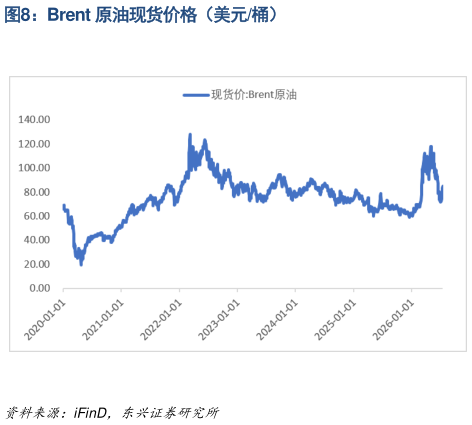 各位网友请教一下Brent 原油现货价格（美元桶）