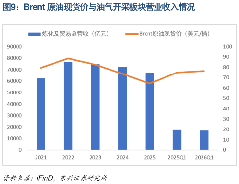 谁能回答Brent 原油现货价与油气开采板块营业收入情况