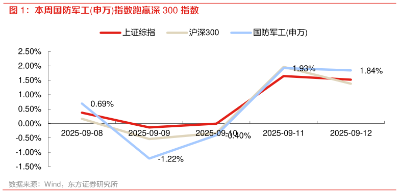 你知道本周国防军工申万指数跑赢深 300 指数?