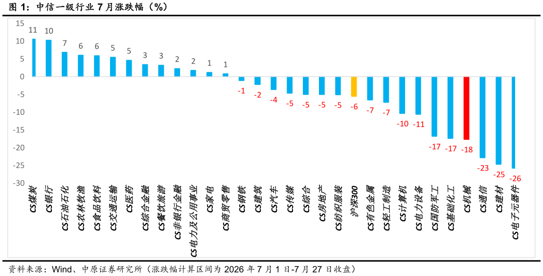 想关注一下中信一级行业 7 月涨跌幅（%）