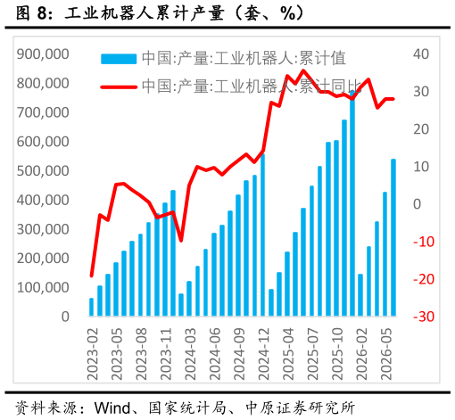 谁知道工业机器人累计产量（套、%）?