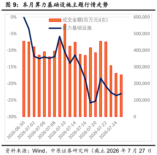 如何才能本月算力基础设施主题行情走势?