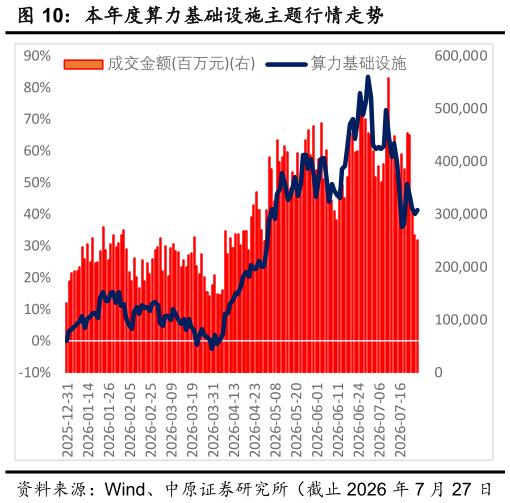 想关注一下本年度算力基础设施主题行情走势?