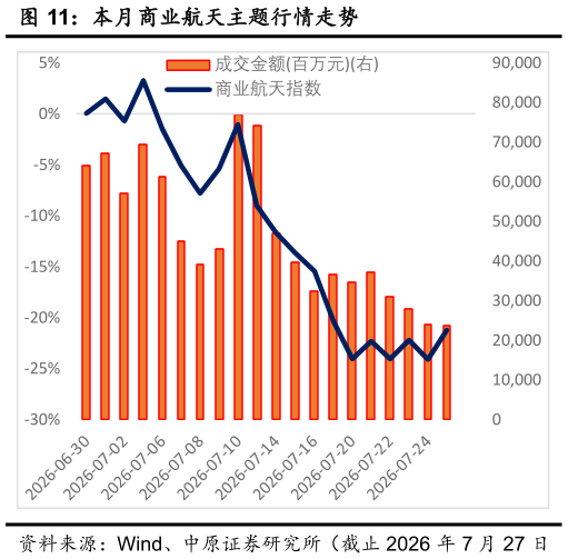 想问下各位网友本月商业航天主题行情走势?