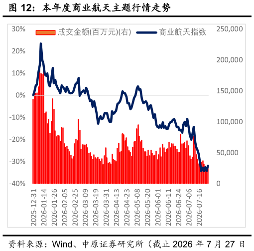 咨询下各位本年度商业航天主题行情走势?