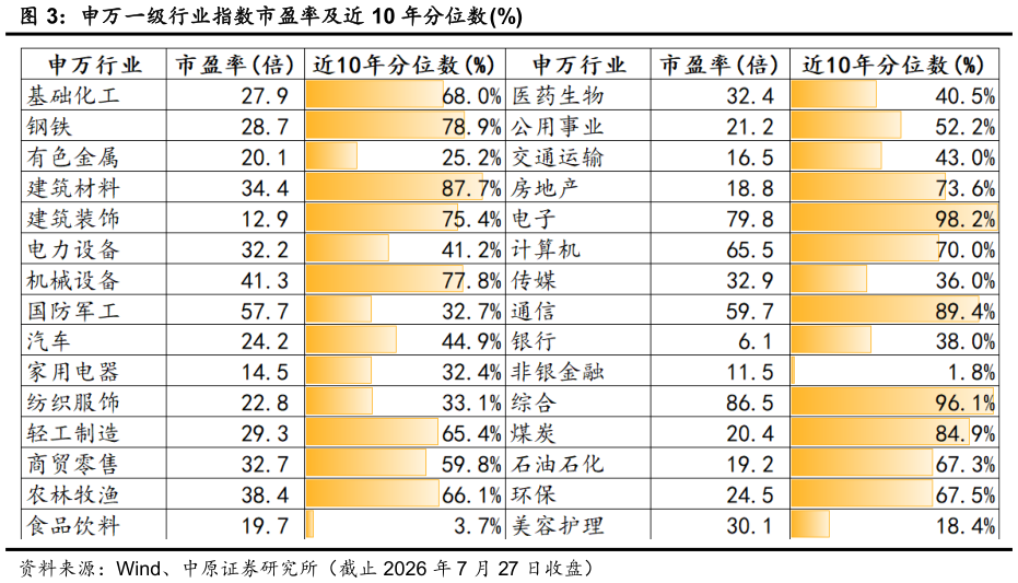 咨询下各位申万一级行业指数市盈率及近 10 年分位数%